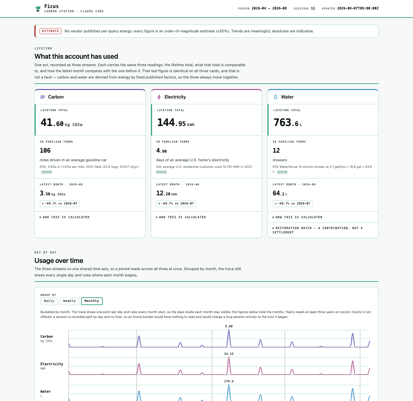 The Ficus dashboard: lifetime carbon, electricity and water totals across three cards, above a three-lane time-series chart of daily usage grouped by month.