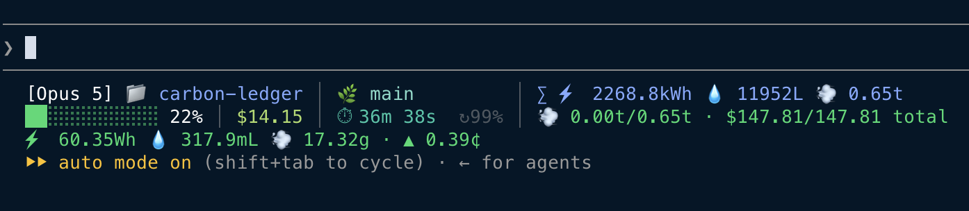 A terminal statusline. Top left: the model name Opus 5, a folder icon with the project name carbon-ledger, and a branch icon with main. Second row left: a context-usage bar at 22 percent, a session cost of $14.15, an elapsed time of 36 minutes 38 seconds, and a cache hit rate of 99 percent. A vertical rule separates a right-hand carbon column: all-time totals of 2268.8 kilowatt-hours, 11952 litres and 0.65 tonnes on the first row, and 0.00 tonnes removed of 0.65 tonnes emitted with $147.81 of $147.81 still owed on the second. A full-width row underneath shows this session: 60.35 watt-hours, 317.9 millilitres, 17.32 grams, and an offset cost of 0.39 cents.